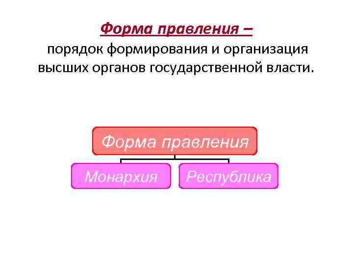 Форма правления – порядок формирования и организация высших органов государственной власти. Форма правления Монархия