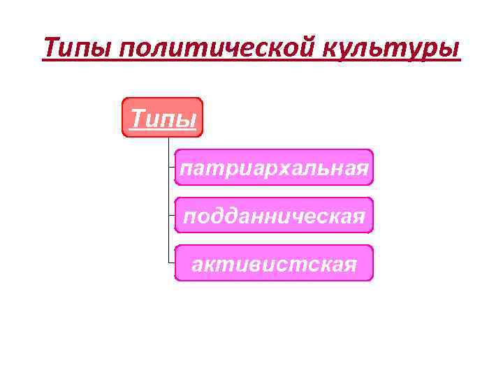 Типы политической культуры Типы патриархальная подданническая активистская 