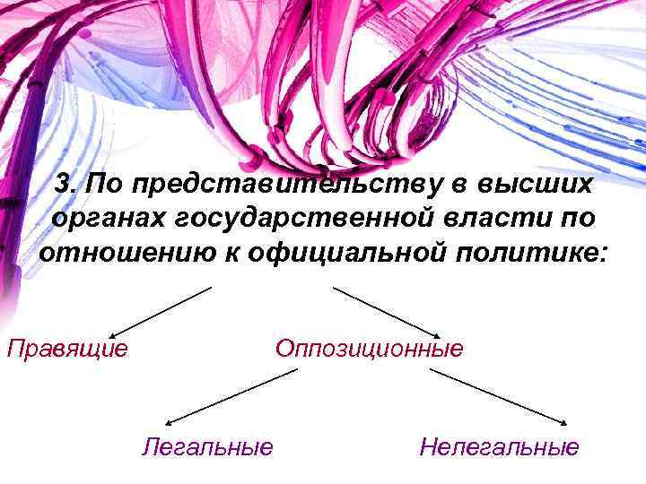 3. По представительству в высших органах государственной власти по отношению к официальной политике: Правящие