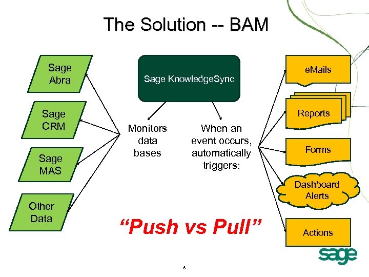 The Solution -- BAM Sage Abra Sage CRM Sage MAS Other Data Sage Knowledge.