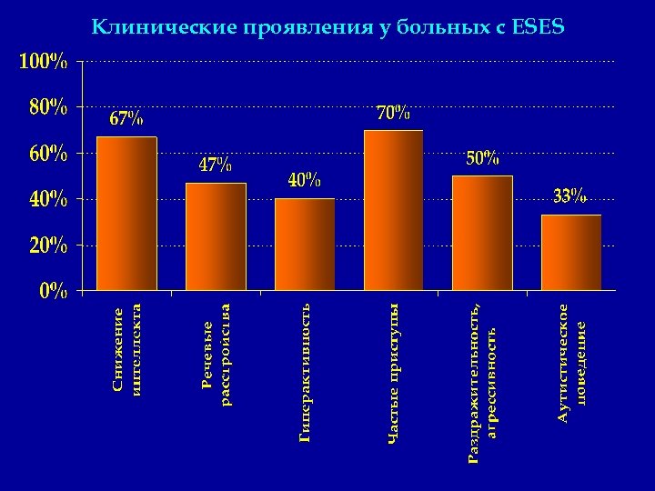 Клинические проявления у больных с ESES 