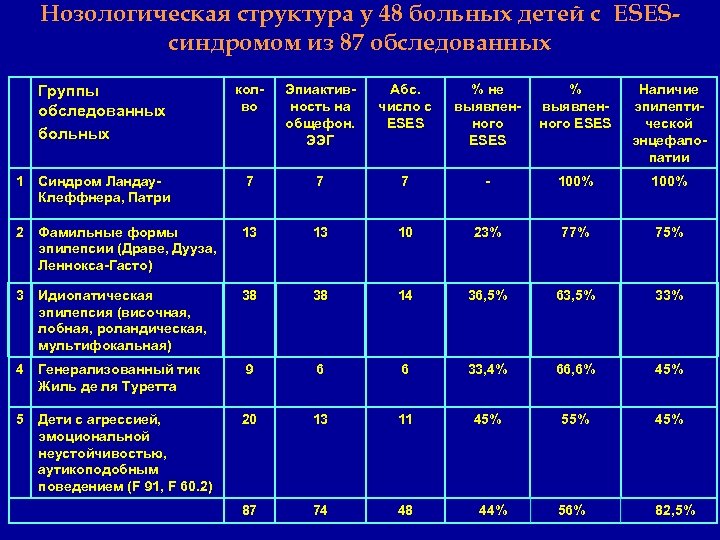 Нозологическая структура у 48 больных детей с ЕSЕSсиндромом из 87 обследованных Группы обследованных больных