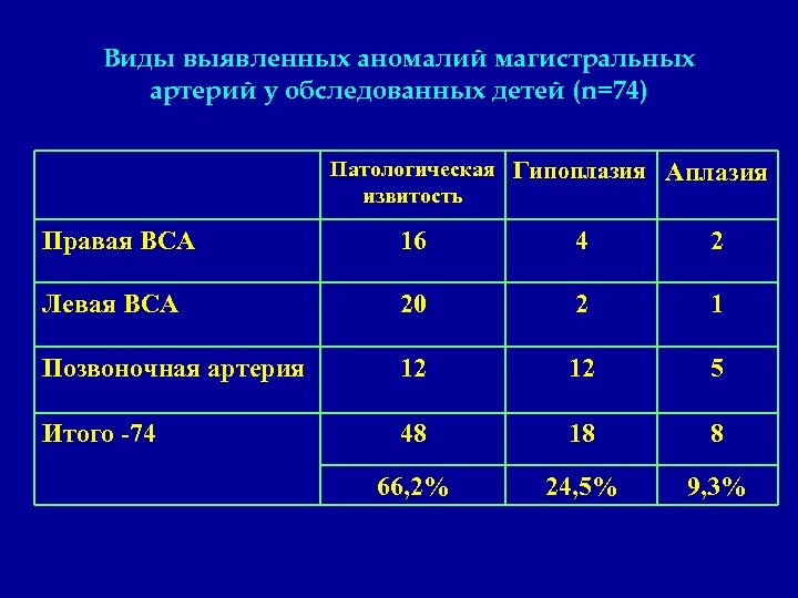 Виды выявленных аномалий магистральных артерий у обследованных детей (n=74) Патологическая Гипоплазия извитость Аплазия Правая