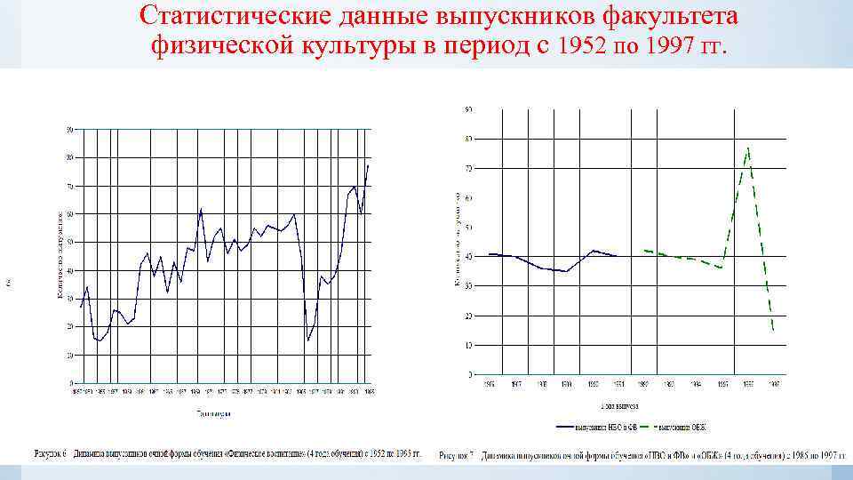 Статистические данные выпускников факультета физической культуры в период с 1952 по 1997 гг. 