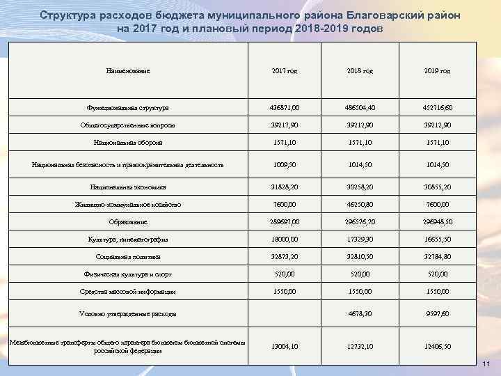 Структура расходов бюджета муниципального района Благоварский район на 2017 год и плановый период 2018