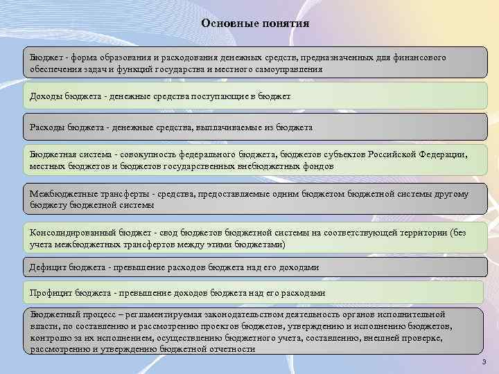 Основные понятия Бюджет - форма образования и расходования денежных средств, предназначенных для финансового обеспечения