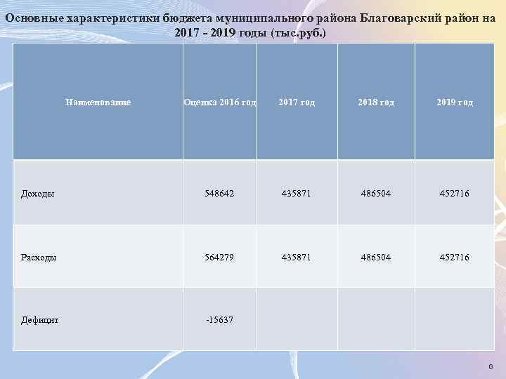 Основные характеристики бюджета муниципального района Благоварский район на 2017 - 2019 годы (тыс. руб.