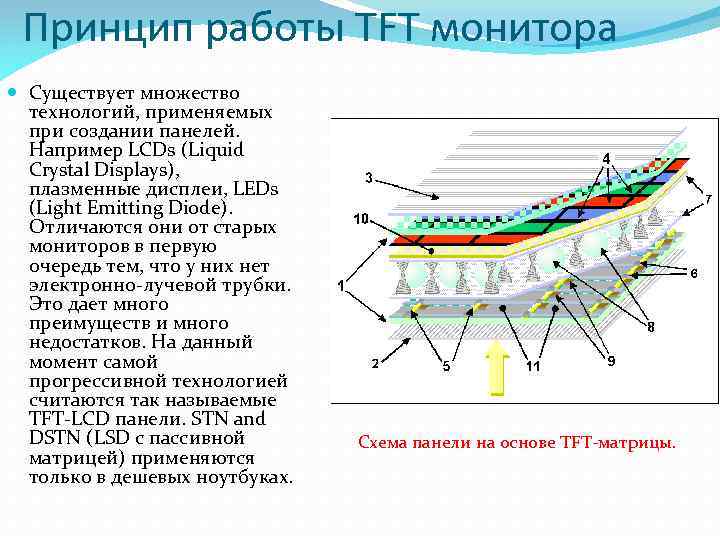 Принцип работы TFT монитора Существует множество технологий, применяемых при создании панелей. Например LCDs (Liquid