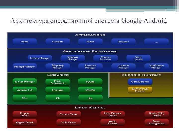 Архитектура операционной системы Google Android 