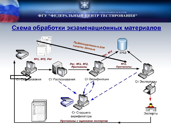 Схема обработки экзаменационных материалов Подго т печат овленные д ля и данн ые 