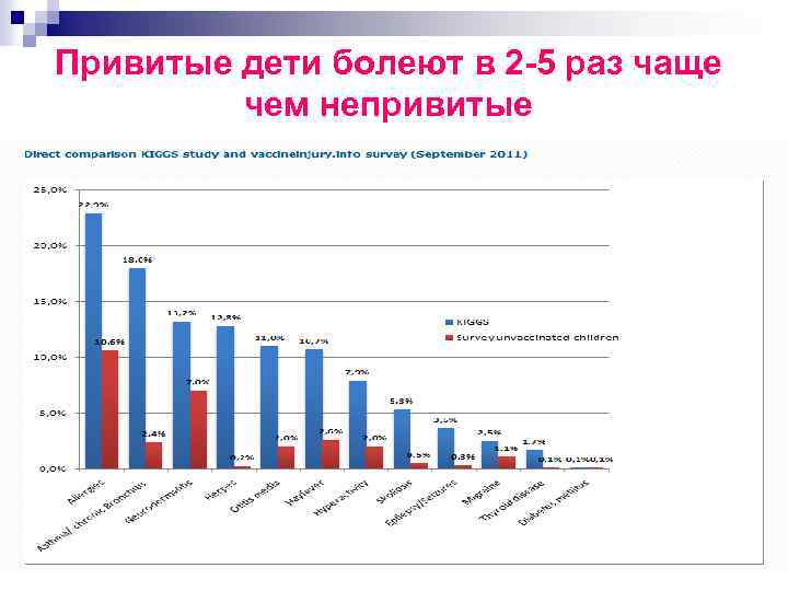 Привитые дети болеют в 2 5 раз чаще чем непривитые 