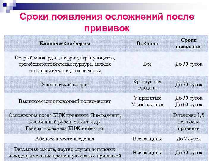 Сроки появления осложнений после прививок Клинические формы Вакцина Сроки появления Острый миокардит, нефрит, агранулоцитоз,