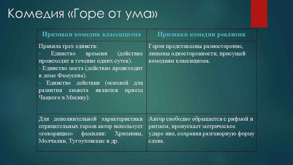 Комедия «Горе от ума» Признаки комедии классицизма Признаки комедии реализма Правила трех единств: Герои