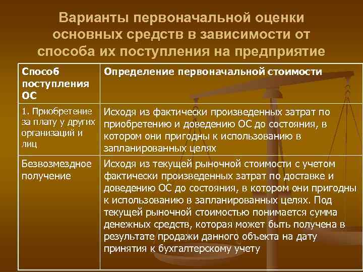 Варианты первоначальной оценки основных средств в зависимости от способа их поступления на предприятие Способ