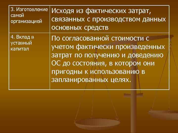 3. Изготовление самой организацией Исходя из фактических затрат, связанных с производством данных основных средств