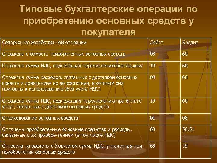 Типовые бухгалтерские операции по приобретению основных средств у покупателя Содержание хозяйственной операции Дебет Кредит