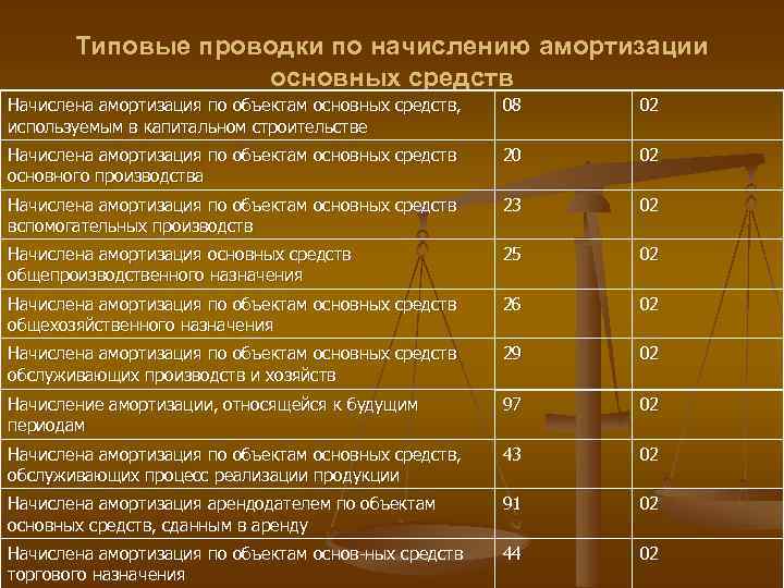 Типовые проводки по начислению амортизации основных средств Начислена амортизация по объектам основных средств, используемым