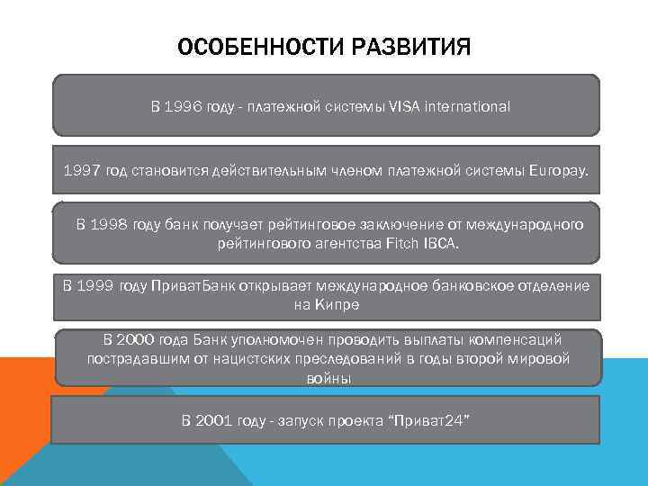 ОСОБЕННОСТИ РАЗВИТИЯ В 1996 году - платежной системы VISА international 1997 год становится действительным