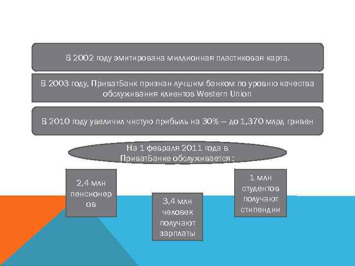 В 2002 году эмитирована миллионная пластиковая карта. В 2003 году, Приват. Банк признан лучшим