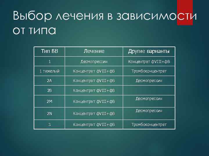 Выбор лечения в зависимости от типа Тип БВ Лечение Другие варианты 1 Десмопрессин Концентрат