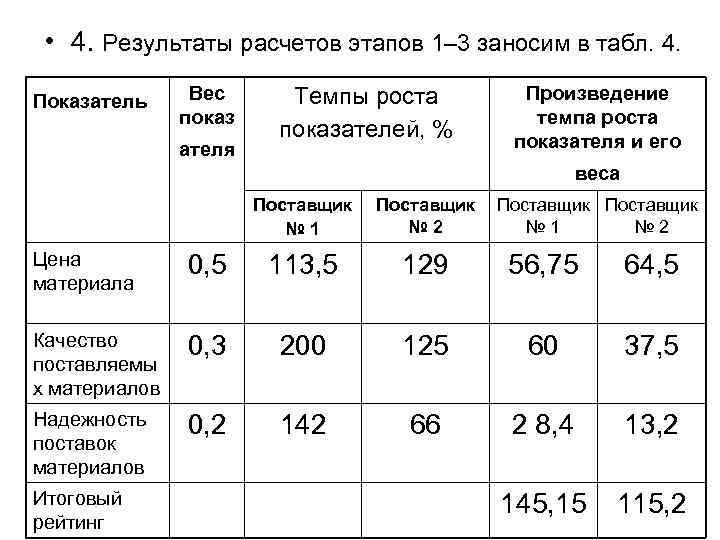  • 4. Результаты расчетов этапов 1– 3 заносим в табл. 4. Показатель Вес
