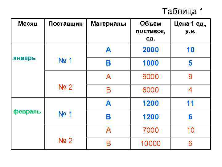 Таблица 1 Месяц февраль № 2 2000 10 B 1000 5 9000 9 B