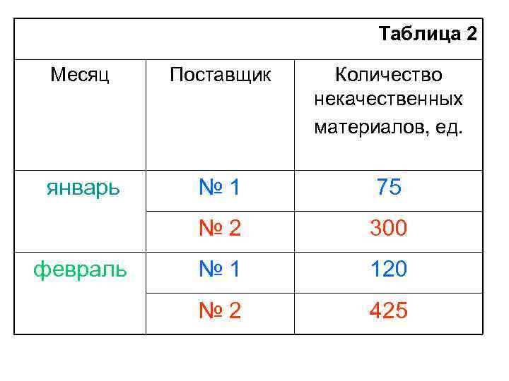 Таблица 2 Месяц Поставщик Количество некачественных материалов, ед. январь № 1 75 № 2