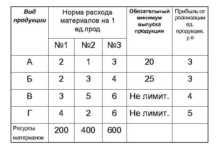 Вид продукции Норма расхода материалов на 1 ед. прод Обязательный Прибыль от минимум реализации