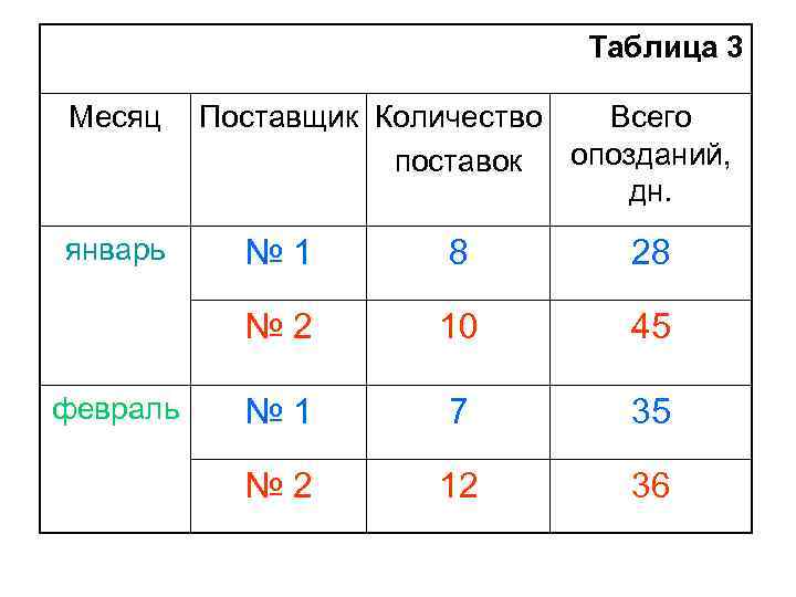 Таблица 3 Месяц январь Поставщик Количество Всего опозданий, поставок дн. 8 28 № 2