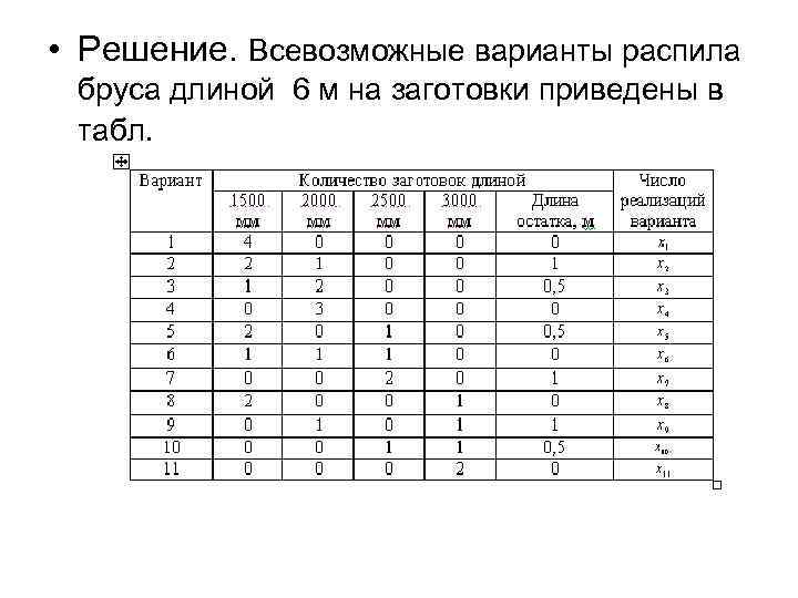  • Решение. Всевозможные варианты распила бруса длиной 6 м на заготовки приведены в