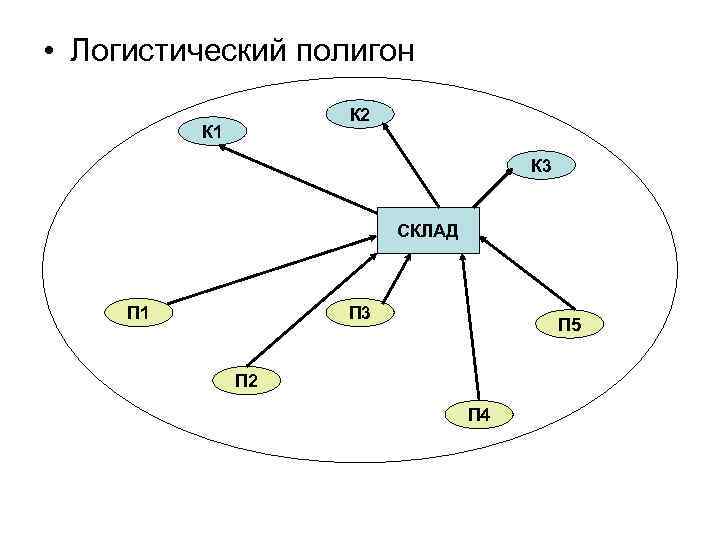  • Логистический полигон К 2 К 1 К 3 СКЛАД П 1 П