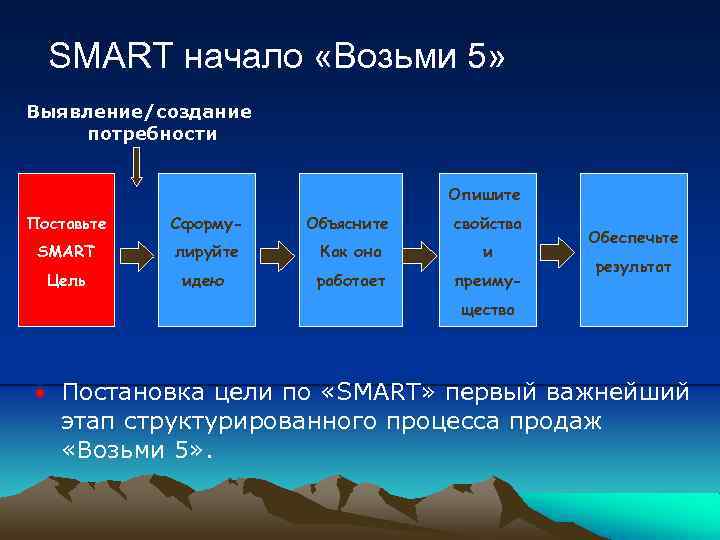 SMART начало «Возьми 5» Выявление/создание потребности Опишите Поставьте Сформу- Объясните свойства SMART лируйте Как