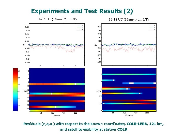 Experiments and Test Results (2) 14 -16 UT (10 am-12 pm LT) 16 -18