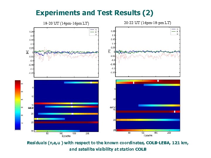 Experiments and Test Results (2) 18 -20 UT (14 pm-16 pm LT) 20 -22