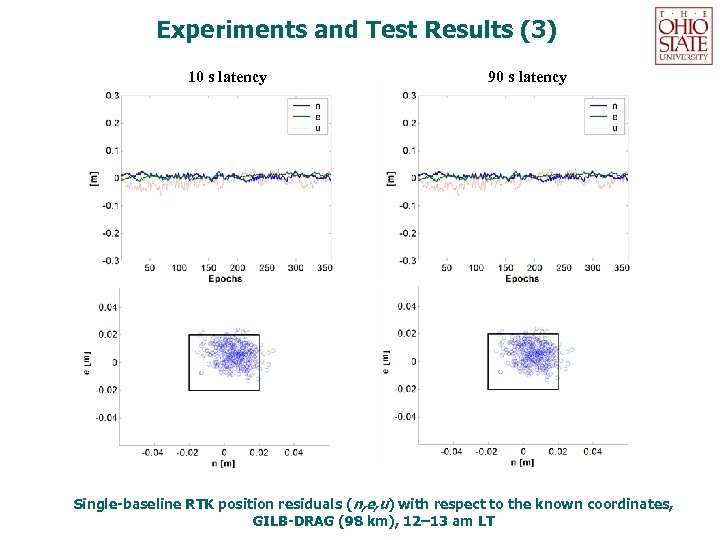 Experiments and Test Results (3) 10 s latency 90 s latency Single-baseline RTK position