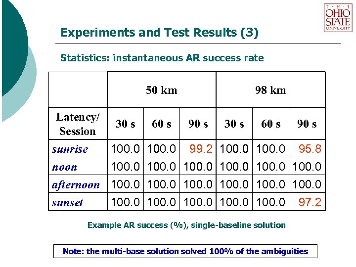 Experiments and Test Results (3) Statistics: instantaneous AR success rate 50 km Latency/ Session