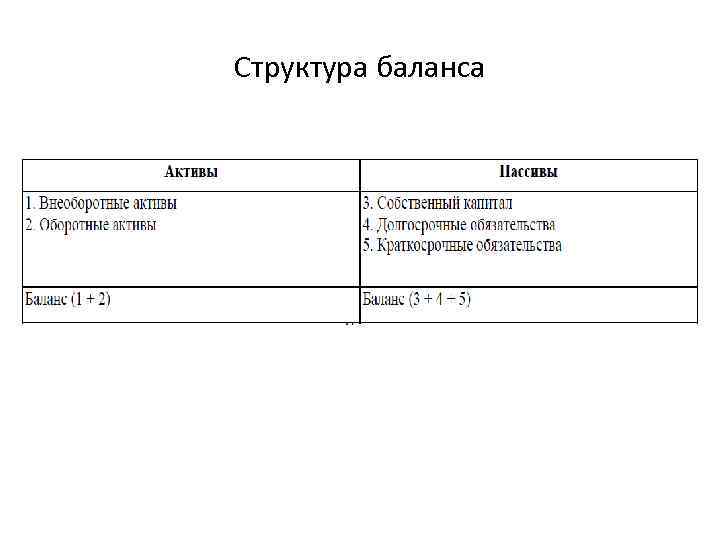 Структура баланса 