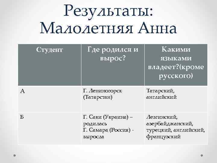 Результаты: Малолетняя Анна Студент Где родился и вырос? Какими языками владеет? (кроме русского) А