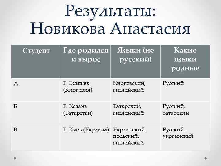 Результаты: Новикова Анастасия Студент Где родился и вырос Языки (не русский) Какие языки родные