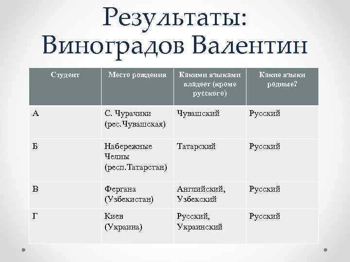 Результаты: Виноградов Валентин Студент Место рождения Какими языками владеет (кроме русского) Какие языки родные?