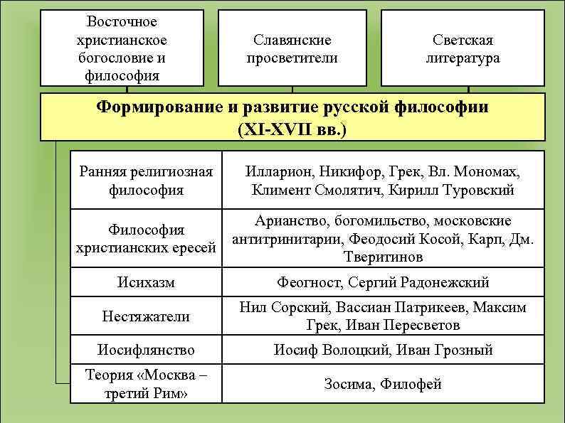 Восточное христианское богословие и философия Славянские просветители Светская литература Формирование и развитие русской философии