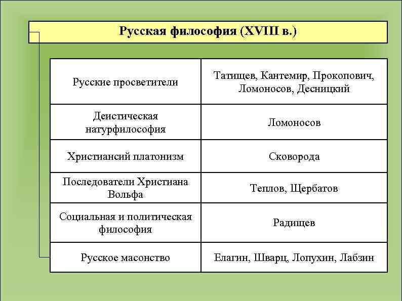 Русская философия (XVIII в. ) Русские просветители Татищев, Кантемир, Прокопович, Ломоносов, Десницкий Деистическая натурфилософия