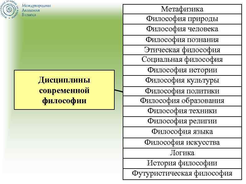 Дисциплины современной философии Метафизика Философия природы Философия человека Философия познания Этическая философия Социальная философия