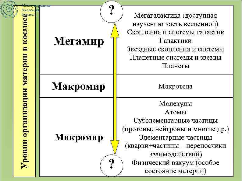 Уровни организации материи в космосе ? Мегамир Мегагалактика (доступная изучению часть вселенной) Скопления и