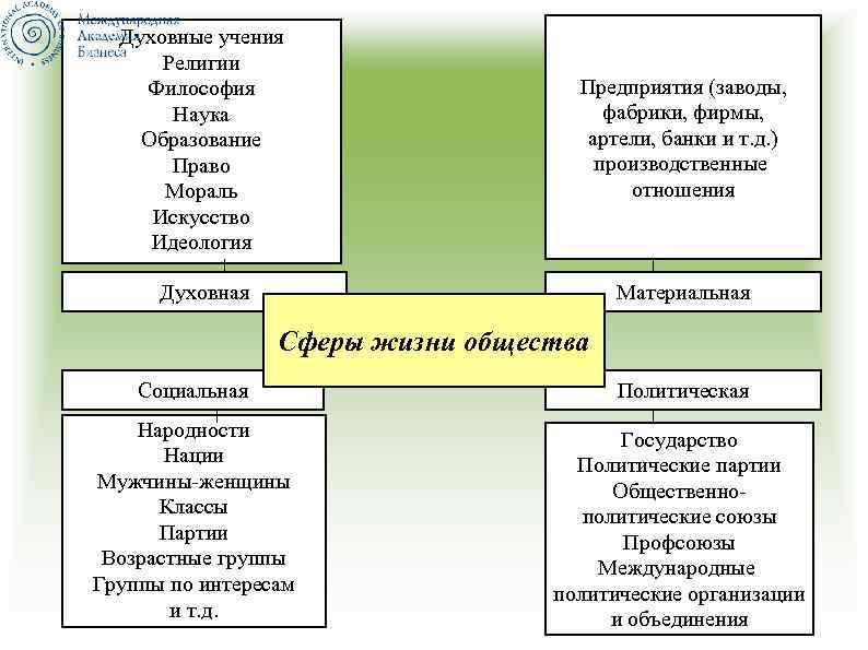 Духовные учения Религии Философия Наука Образование Право Мораль Искусство Идеология Предприятия (заводы, фабрики, фирмы,