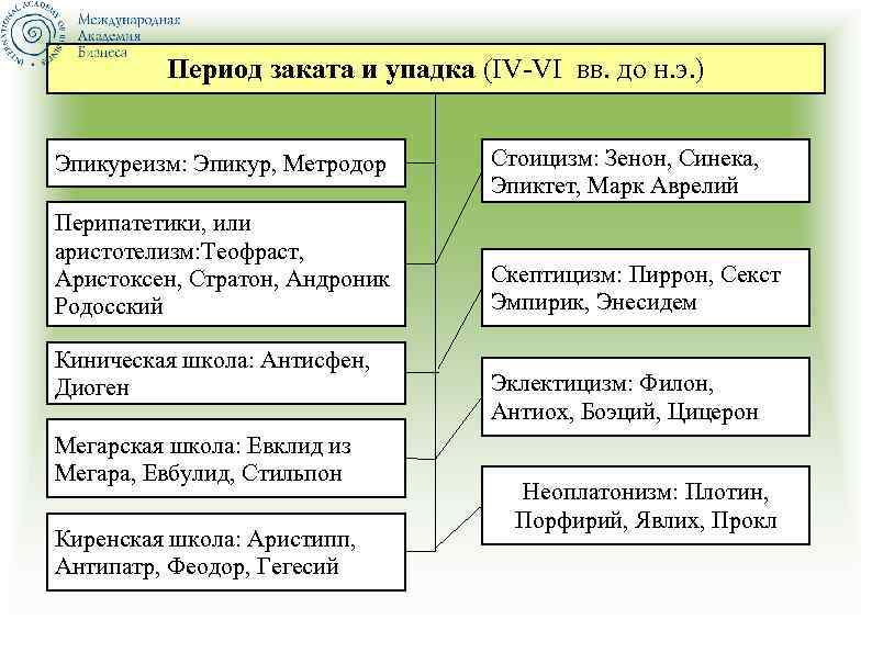 Период заката и упадка (IV-VI вв. до н. э. ) Эпикуреизм: Эпикур, Метродор Перипатетики,