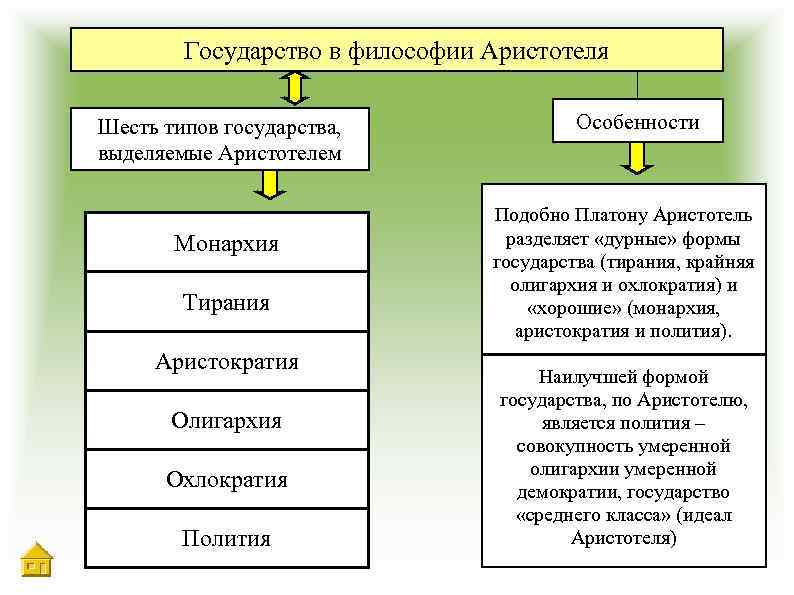 Государство в философии Аристотеля Шесть типов государства, выделяемые Аристотелем Монархия Тирания Аристократия Олигархия Охлократия