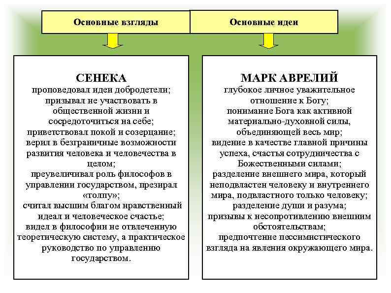 Основные взгляды СЕНЕКА проповедовал идеи добродетели; призывал не участвовать в общественной жизни и сосредоточиться