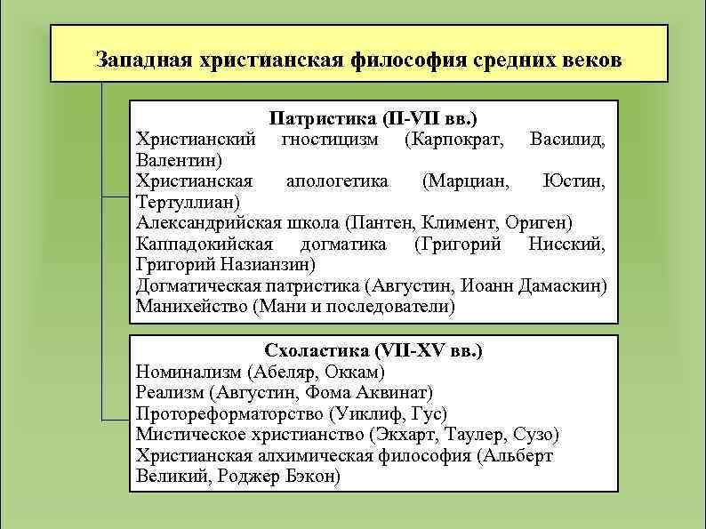 Западная христианская философия средних веков Патристика (II-VII вв. ) Христианский гностицизм (Карпократ, Василид, Валентин)