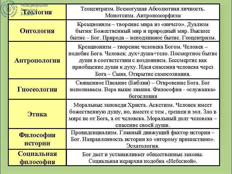 Теология Онтология Теоцентризм. Всемогущая Абсолютная личность. Монотеизм. Антропоморфизм Креационизм – творение мира из «ничего»